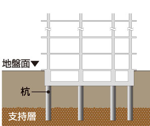 Building structure.  [Pouring a solid ground and foundation pile of 18 of the pile] ● a strong building development of the ground ... strength, It is important to support the ground a robust stratum. In the same property is, Underground about 30m deeper, The N value more than 60 of the gravel layer it is supporting the ground to support the building. ● The foundation piles ... same property, Cast-in-place concrete pile in the gravel layer, Kui径 (shaft diameter) of about 1000mm ~ About 1400mm pile has devoted eighteen.  ※ The N-value: A number that indicates the ground hardness, etc.. 76cm to free fall the hammer of weight 63.5kg, To type 30cm steel pipe pipe called a sampler in the ground, Or hit many times from above, Thing that shows the number of times. And N-value 50, It indicates that it is a robust ground that must be hit 50 times in order to Komu 30cm Chi. (Conceptual diagram)
