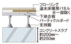 Building structure.  [Life sound, Floor slab thickness to reduce the transmitted vibration] As the weight floor impact sound measures, Concrete slab thickness between the upper and lower floors dwelling unit is about 200mm ~ It has extended approximately 250mm ensure the performance.