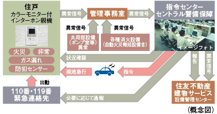 Security.  [24-hour online security system S- guard of Sumitomo Realty & Development] A 24-hour online system, Central Security Patrols (Ltd.) (CSP) has led to the command center. Gas leak in each dwelling unit, Emergency button, Security sensors, and each dwelling unit, When the alarm by the fire in the common areas is transmitted, Central Security Patrols guards rushed to the scene of the (stock), Correspondence will be made, such as the required report. Also, Promptly conducted a field check guards of Central Security Patrols also in the case, which has received the abnormal signal of the common area facilities Co., Ltd., It will contribute to the rapid and appropriate response.