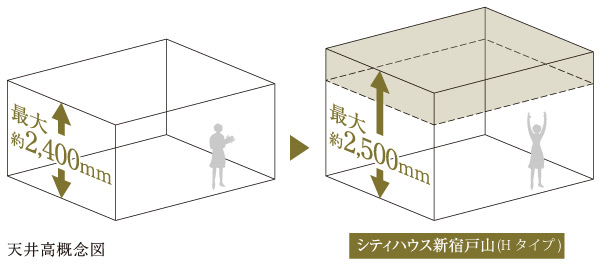 Features of the building.  [H type ceiling height of up to about 2500mm] H type, Maximum heavens high about 2500mm is reserved. Even in the same area, Only ceiling is higher, You can feel the expanse of space, Full of sense of openness is designed. (Ceiling height conceptual diagram)