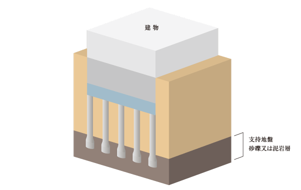 Building structure.  [Anti-basic structure] This property is cast-in-place concrete pile "Earth drill 拡頭 拡底 method (except for some)" to the gravel or mudstone layer we are dedicated to 84. As pile overview, 拡頭 diameter, Shaft diameter 1000mm ~ 2400mm, 拡底 construction diameter 1000mm ~ It has become a 3100mm. (Conceptual diagram)