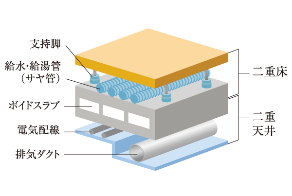 Building structure.  [Double floor ・ Double ceiling] Floor adopts Void Slab. Consideration to sound insulation between the upper and lower as about 250mm. Also, Ceiling as a dual structure, Sound insulation ・ Increase the thermal insulation properties, It is likely to structure further the reform of the piping and the like.  ※ Except for some. (Conceptual diagram)