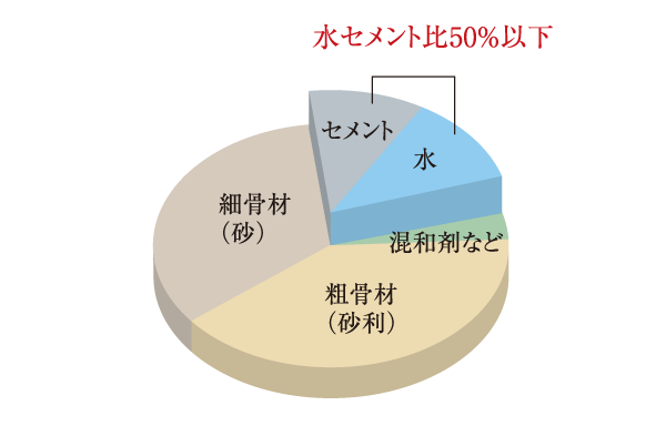 Building structure.  [water ・ Cement ratio] Water-cement ratio to the amount of water added to the cement of when to make a concrete. As the amount of water is less strength it is hardly increased neutralization, Durability is up. The water-cement ratio reduced to less than 50%, We are working to reduce the degradation.  ※ The main structure of the residential building (building dwelling unit including) will be the subject. (Conceptual diagram)