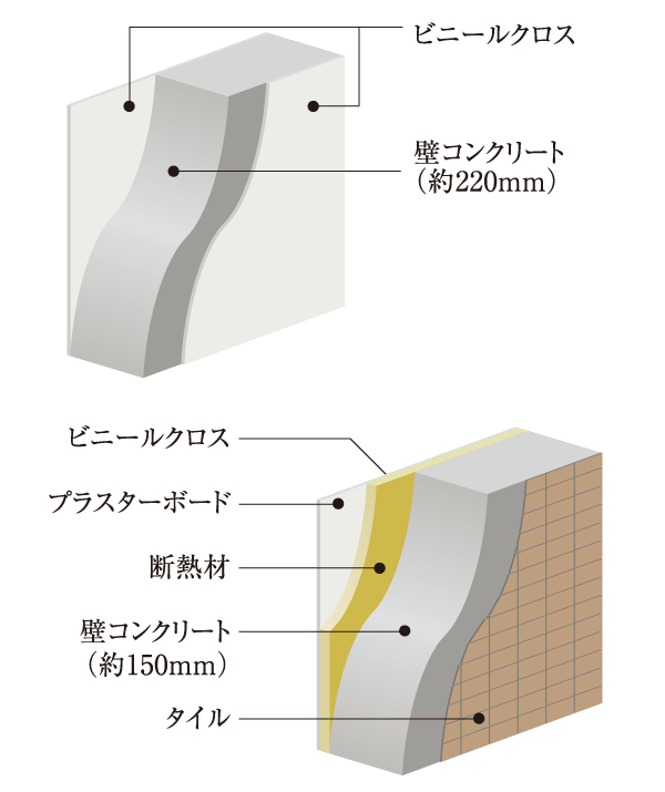 Building structure.  [outer wall ・ Tosakaikabe] The thickness of the outer wall is the portion in contact with the outside air while ensuring the least about 150mm and enhance thermal insulation and construction insulation. Also, Tosakaikabe between dwelling unit is to ensure a thickness of about 220mm, It was friendly sound insulation with the Tonarito.  ※ Except for some. (Conceptual diagram)