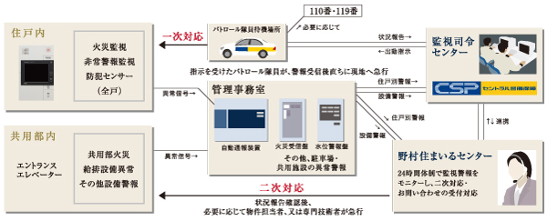Security.  [24-hour online security] Established various sensors of the 24-hour operation in the common areas and each dwelling unit. When the emergency alarm button or to sense the abnormality of the fire is activated, Via the administrative office, It is automatically reported to the "Nomura Smile Center" and the "security company", Instructs the received attendant will express to immediately scene after the alarm reception. (Same specifications ・ Conceptual diagram)