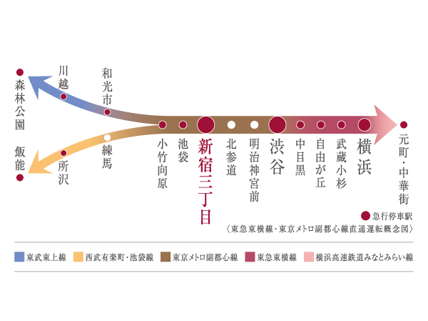 Surrounding environment. Direct start of operation of the Tokyu Toyoko Line, More convenient. (Tokyu Toyoko Line ・ Tokyo Metro Fukutoshin line direct operation conceptual diagram) ※ "Sanchome" station use / "Shibuya" station direct 7 minutes: Metro Fukutoshin line use Tokyo (Direct 7 minutes: use Tokyo Metro Fukutoshin) ※ "Sanchome" station use / "Yokohama" station direct 33 minutes: Tokyo Metro Fukutoshin line (express) ・ Tokyu Toyoko Line power input use (direct 38 minutes: Tokyo Metro Fukutoshin line (through steep) ・ Tokyu Toyoko Line power input use)
