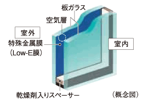 Other.  [Low-E glass pair] Adopted excellent Low-E glass in the energy-saving effect on the part of the opening of the dwelling unit. By an air layer to enhance the special metal film (Low-E film) and thermal insulation to increase the reflectivity of the coated solar heat on the surface of the glass, To reduce the load on the heating and cooling both.   ※ For more information please contact the person in charge.