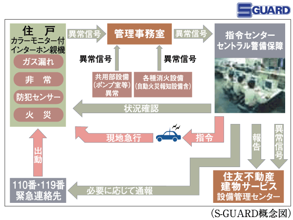 Security.  [S-GUARD (Esugado)] A 24-hour online system, Central Security Patrols (Ltd.) (CSP) has led to the command center. Gas leak in each dwelling unit, Emergency button, Security sensors, and each dwelling unit, When the alarm by the fire in the common areas is transmitted, Central Security Patrols guards rushed to the scene of the (stock), Correspondence will be made, such as the required report. Also, Promptly conducted a field check guards of Central Security Patrols also in the case, which has received the abnormal signal of the common area facilities Co., Ltd., It will contribute to the rapid and appropriate response.