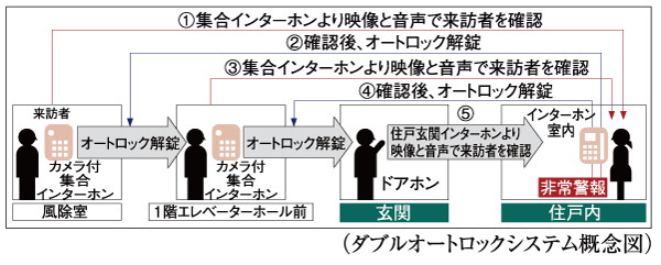 Security.  [Double auto-lock] To strengthen the intrusion measures of a suspicious person, It has adopted an auto-lock system is in two places on the approach of the main visitor. Unlocking the auto-lock after confirming with audio and video a visitor who is in windbreak room by intercom with color monitor in the dwelling unit. It is the security system of the peace of mind that can be checked further in a similar two-stage, even the first floor elevator hall before. Also comes with also visitors at the time of your absence can also be confirmed (recording) recording function.