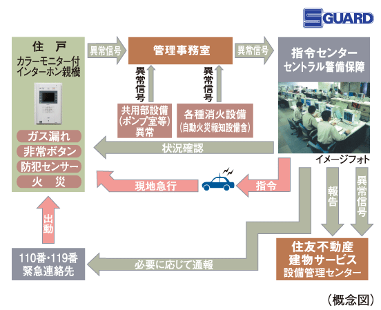 Security.  [S-GUARD (Esugado)] A 24-hour online system, Central Security Patrols (Ltd.) (CSP) has led to the command center. Gas leak in each dwelling unit, Emergency button, Security sensors, and each dwelling unit, When the alarm by the fire in the common areas is transmitted, Central Security Patrols guards rushed to the scene of the (stock), Correspondence will be made, such as the required report. Also, Promptly conducted a field check guards of Central Security Patrols also in the case, which has received the abnormal signal of the common area facilities Co., Ltd., It will contribute to the rapid and appropriate response.