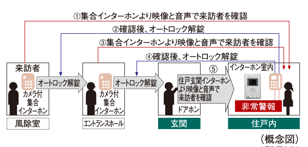 Security.  [Double auto-lock system] To strengthen the intrusion measures of a suspicious person, It has adopted an auto-lock system is in two places on the approach of the main visitor.  Unlocking the auto-lock after confirming with audio and video a visitor who is in windbreak room by intercom with color monitor in the dwelling unit. Is the security system of the peace of mind that can be checked in a similar two-stage even further entrance hall. Also recording that you can also check the visitor at the time of your absence ・ Also it comes with recording function.