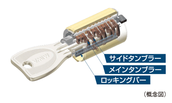 Security.  [Progressive cylinder key] Entrance key of the dwelling unit is, It has adopted a progressive cylinder key of the reversible type with enhanced response to the incorrect tablet, such as picking.