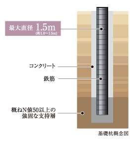 Building structure.  [Precast concrete pile] In "Blanc Sierra maiden mountain park (Mejiro your Lau Shan project)" The site is, Strong support layer to support the building (fine sand), It will appear in about 7m deeper from the earth's surface. For this layer, We devoted stable the "ready-made concrete pile" 28 This.