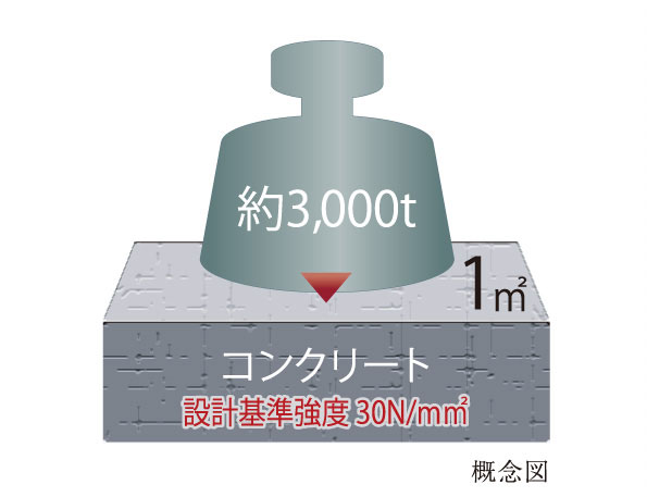 Building structure.  [Concrete strength] The main structure of the underlying precursor of residence, Design criteria strength Fc = 30N / It has adopted a concrete m sq m.  ※ Except for some