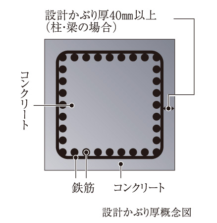 Building structure.  [Deterioration measures of reinforced concrete] Concrete, such as rust is inside of rebar and neutralization progresses, It will lead to a decrease in strength. Therefore, the thickness of the concrete surrounding the rebar "Designing head thickness" not less than 40mm, It is degradation measures.