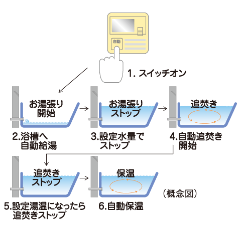 Bathing-wash room.  [Otobasu system (with remote control call function)] Hot water tension to the bathtub, Reheating, This is a system that can be automatically operated by a single switch to keep warm. Also, We can cross-talk in the controller was installed in the kitchen and bathroom.