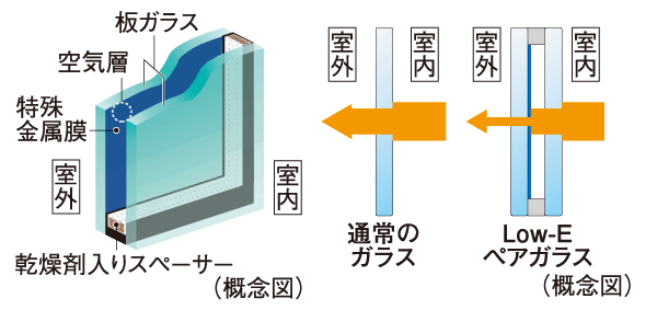 Other.  [Low-E glass pair] Adopt the Low-E pair glass with excellent energy-saving effect in part dwelling unit. By hollow layer of the double-glazing to enhance the special metal film (Low-E film) and thermal insulation to increase the reflectivity of the coated solar heat on the surface of the glass, To reduce the load on the heating and cooling both.