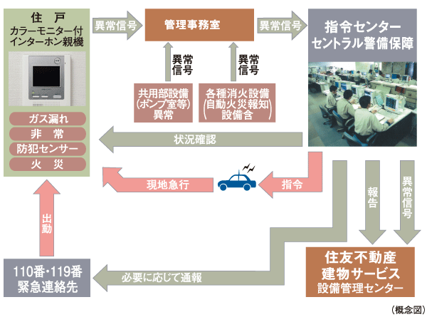 Security.  [S-GUARD (Esugado)] A 24-hour online system, Central Security Patrols (Ltd.) (CSP) has led to the command center. Gas leak in each dwelling unit, Emergency button, Security sensors, and each dwelling unit, When the alarm by the fire in the common areas is transmitted, Central Security Patrols guards rushed to the scene of the (stock), Correspondence will be made, such as the required report. Also, Promptly conducted a field check guards of Central Security Patrols also in the case, which has received the abnormal signal of the common area facilities Co., Ltd., It will contribute to the rapid and appropriate response.
