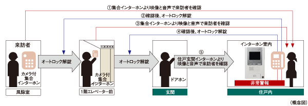 Security.  [Double auto-lock system] To strengthen the intrusion measures of suspicious persons compared to the general of the apartment, It has adopted an auto-lock system is in two places on the approach of the main visitor. Unlocking the auto-lock after confirming with audio and video a visitor who is in windbreak room by intercom with color monitor in the dwelling unit. It is the security system of the peace of mind that can be checked further on the first floor elevator even before the same two-stage. Also it comes with video recording also recording function that can also check visitors at the time of your absence.