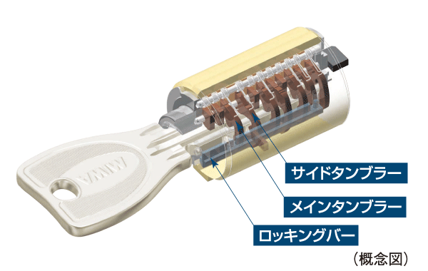 Security.  [Progressive cylinder key] Entrance key of the dwelling unit is, It has adopted a progressive cylinder key of the reversible type with enhanced response to the incorrect tablet, such as picking.
