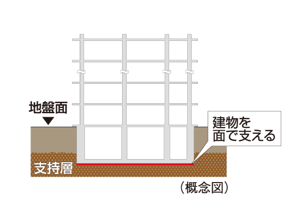 Building structure.  [Spread foundation] Compacted under the floor of a building of reinforced concrete, Support the building in the face at the surface near the ground has adopted a "direct basis". Driving the pile into deep underground, Unlike the pile structure to support the building at the point, Surface to support the building just below the building, It is a stable foundation structure. (Parking Lot ・ Except for the part of the bike yard)