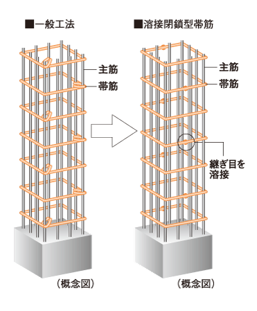 Building structure.  [Welding closed girdle muscular] The main pillar portion was welded to the connecting portion of the band muscle, Adopted a welding closed girdle muscular. By ensuring stable strength by factory welding, To suppress the conceive out of the main reinforcement at the time of earthquake, It enhances the binding force of the concrete.