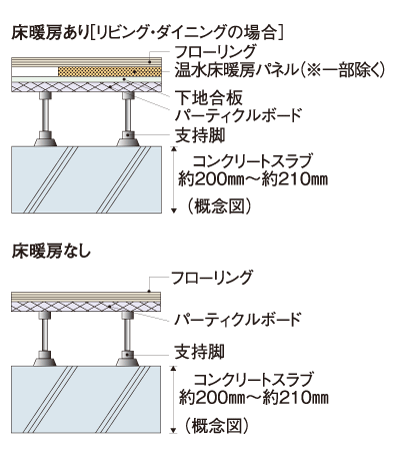 Building structure.  [Floor slab thickness] As the weight floor impact sound measures, Concrete slab thickness between the upper and lower floors dwelling unit is about 200mm ~ To ensure about 210mm we have extended performance.