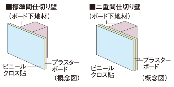 Building structure.  [Partition wall] Partition wall of the dwelling unit, but we are a bonded plasterboard with a thickness of about 9.5mm, Room (living room ・ dining ・ Western-style) directly bathroom ・ Powder Room ・ toilet ・ If that is in contact with the through-pipe space, Friendly sound insulation, Such as Shi paste one widening to one side plasterboard, Double and Paste.  ※ Except for some