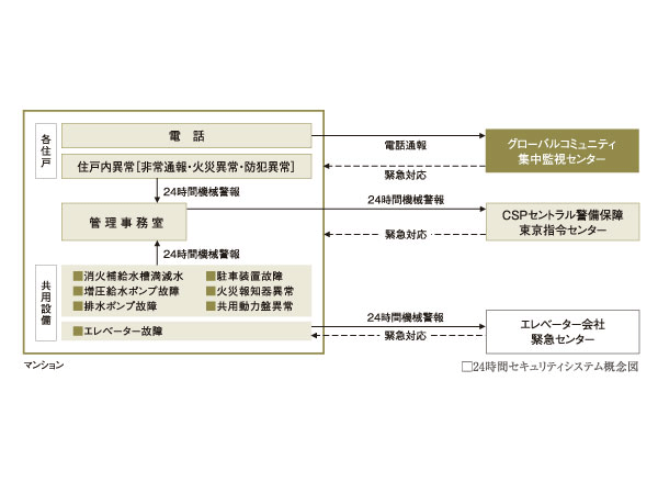 Security.  [24hours ・ Of a day, 365 days a year security system] Fire, Emergency call button on the security intercom, Crime prevention (magnet) sensors, etc., Automatically reported to the Tokyo command center. Such as security guards rush depending on the situation, Quick ・ It can receive appropriate responses.