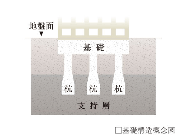 Building structure.  [Hyper MEGA method] To construct an enlarged bulb with a sense of stability to the pile tip section, Construction method, which is fixing Fushikui to this bulb. Integrated with the ground, You can obtain a large supporting force.