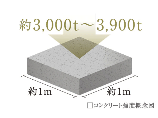 Building structure.  [Concrete strength] In this listing is, The durability design criteria strength of the structure concrete, Defined as the Architectural Institute of Japan JASS5 does not require a large-scale repair about 65 years, 24N / m sq m  ※ It has been established in one or more (except for some).