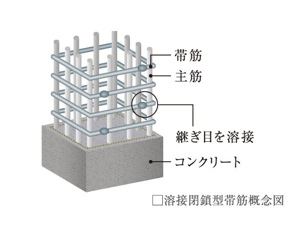 Building structure.  [Welding closed girdle muscular] The most important role structural columns in the durability of the building, Employs a welding closed girdle muscular with a welded joint part of the band muscle, It has extended durability.