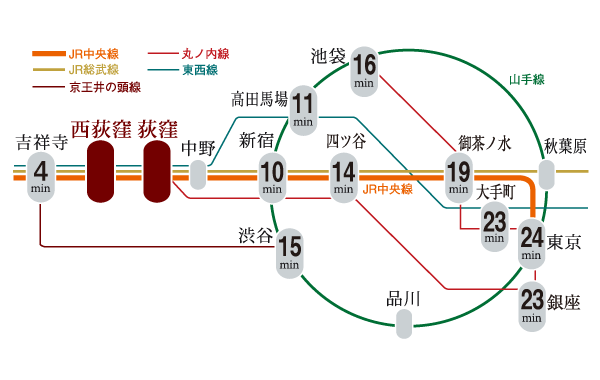 Surrounding environment. The property is, One of the Tokyo metropolitan area popular routes ・ JR Chuo Line "Rapid stop station" "Ogikubo" & own culture is 2 stops available "Ogikubo West" which is loved by a lot of people. Center line ・ Sobu Line ・ Tozai Line (NoIri) ・ A possible 4 line use of the Marunouchi Line, Direct 10 minutes to Terminal "Shinjuku" and "Tokyo" direct dial 24 minutes, It is the proximity of the direct 4 minutes from the popular spot "Kichijoji". (Access view)