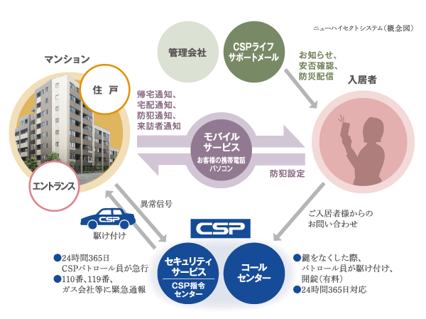 Security.  [24-hour security system] 24hours, 365 days, Adopted the Central Security Patrols security system to watch the equipment in the apartment. Abnormal signal is notified automatically to CSP command center in an emergency, Quickly measures such rush guards depending on the situation. Enhancement of mobile services that will let me know and you return home for children by e-mail.