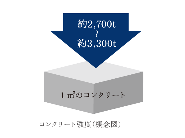 Building structure.  [High strength concrete] The strength of the concrete is 27 ~ 33N / m sq m  ※ Use the concrete with a high strength of the (design strength) (Juto only). Service life is longer the greater the numerical value.  ※ N / m sq m (Newton) = unit of the strength of the concrete: 1N / And m sq m about 10kg / By the 1c sq m, Is the unbreakable strength even joined by a force of about 10kg to 1c sq m.