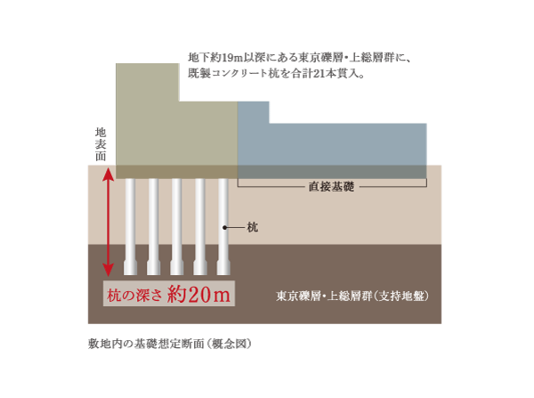 Building structure.  [Foundation work by the pile foundation construction method] "Kurasshii House Hamadayama" is, Tokyo gravel layer having a strong support layer ・ Located in the Kazusa Group. It has built a robust foundation by implanting 21 pieces of pile up strong support ground of underground about 19m deeper.  ※ Direct basic low-rise building is