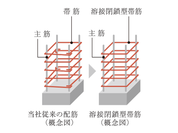 Building structure.  [Welding closed girdle muscular] The band muscle of the pillars, Adopt a welding closed girdle muscular with a welded connection part. Excellent earthquake resistance.  ※ Except for some