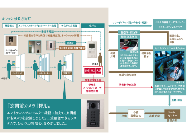 Security.  [Secom ・ Mansion security system "MS-2R"] When an abnormality occurs in each dwelling unit and common areas, Automatically reported to Secom control center via the control room. From the confirmation by telephone, Report to the relevant authorities, Site express such as, Quickly accurately addressed by the situation, Safety professionals and watch the live 24 hours a day. (Conceptual diagram ・ Same specifications)