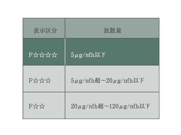 Building structure.  [Formaldehyde measures] wall ・ Such as joinery subjected to adhesives and paint that was used on the ceiling Cross, The fewest F dissipate the amount of formaldehyde ☆  ☆  ☆  ☆ Adopted (Forster) of classification equivalent to those, We care to live better health.