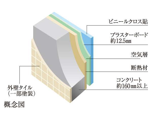 Building structure.  [outer wall] The outer wall has secured a thickness of about 160mm. Also, Get the energy-saving grade 4, To ensure high thermal insulation.