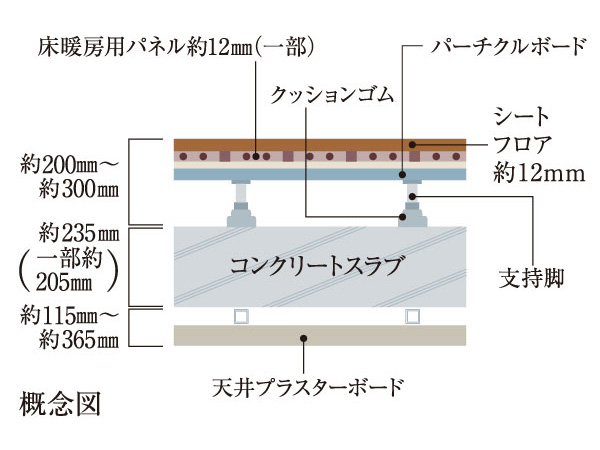 Building structure.  [Double floor ・ Double ceiling] Renovation ・ Double bed in consideration of the maintenance ・ Adopt a double ceiling. Sound insulation grade of the floor are with LL-45 equivalent.  ※ LL-45 is a numerical value of the member itself, There is no guarantee the sound insulation performance of the actual room.