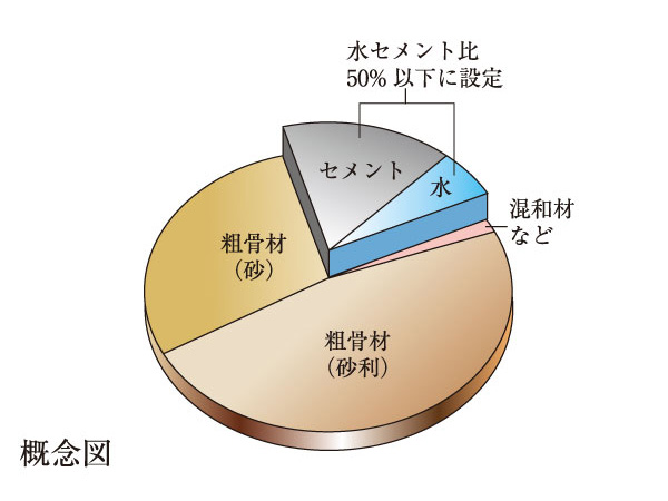 Building structure.  [Concrete water cement ratio] The water-cement ratio of 50% or less in the concrete to be used in the main structure, It increases the strength and durability.