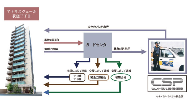 Security.  [24-hour security system] Emergency button and fire alarms, By such as security sensors, To manage the safety 24 hours a day, Adopting the security system. Fire of the dwelling unit, Communal area, From such as the proprietary part of the abnormal situation, To protect the lives of safety.
