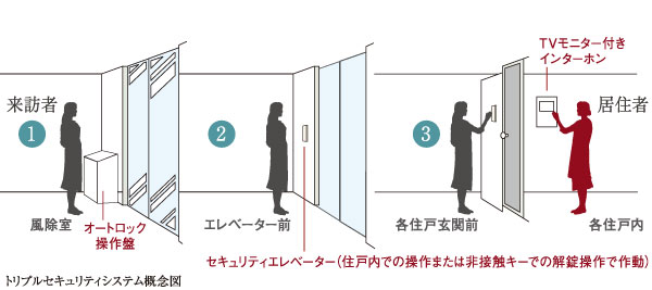 Security.  [Triple security system] Entrance auto lock from the windbreak room to the entrance hall, Elevator adopts security elevator to start in a non-contact key. To double the security of the common areas, The lock of each dwelling unit is a triple security system plus.