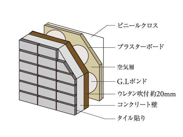 Building structure.  [Concrete wall in consideration for sound insulation] The outer wall taking into account the effect of preventing insulation and condensation, It has been made urethane foam and plasterboard. Concrete thickness also outer wall portion is about 180mm or more, Tosakai part is equal to or greater than about 200mm, It has secured a number necessary to maintain a comfortable habitability. (Conceptual diagram)