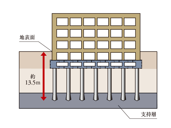 Building structure.  [Pile foundation] In the "open cash register Den Shea Asagaya", In the design of the foundation, which is important for structural design, Until very dense Musashino gravel layer of underground 13.5m deeper, It provides a steel pipe pile. To withstand in every direction of the force generated at the time of the earthquake also pile, We are fully conscious designed for safety. (Conceptual diagram)