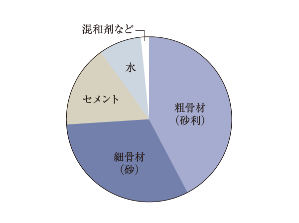 Building structure.  [Concrete strength / Water-cement ratio of 50% or less] A high percentage of water contained in the concrete, Large shrinkage when solidified by dry is, It may cause corrosion of cracks and rebar. for that reason, The smaller the ratio of water to cement, It is said to be a high-quality concrete. In the "open cash register Den Shea Asagaya", water ・ With suppressing the cement ratio to below 50%, Architectural Institute of Japan is set "building construction standard specifications (JASS5)" criteria 27N of / Design criteria strength 30N and m sq m or more of concrete / Was adopted m sq m. (Conceptual diagram)