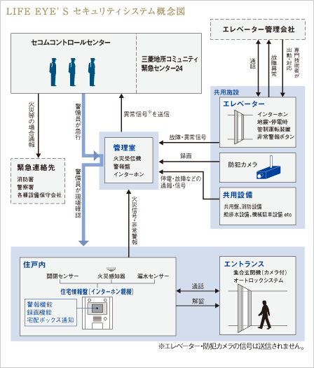 Security.  [24-hour security system, "LIFE EYE'S"] Mitsubishi Estate Residences, Is a management company Mitsubishi Estate Community, And new apartment life security system that was jointly developed with Secom "LIFE EYE'S".