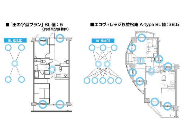 Interior.  [Representing the ventilation of the house "Breeze Line"] Named "Breeze line (BL)" the Kazenotoorimichi, Set as a numerical value to measure the ventilation performance of the plan. To BL value of a general "field of shaped" Medium dwelling unit plan from 5, Indeed about 4.7 times in the relevant property ~ About 7.3 times the BL value 23.5 ~ 36.5 realization. (Breeze line conceptual diagram)