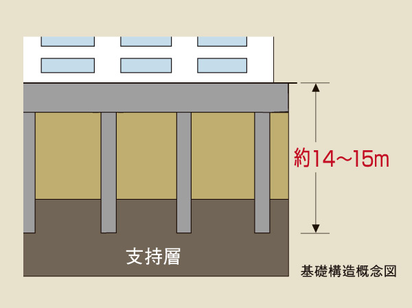 Building structure.  [Substructure] Supporting layer of this property is from the surface of the earth (design GL) about 14 ~ Located at the N-value more than 60 of the firm gravel bed in the 15m, It has adopted the Hybrid kneading method for fixing by implanting a firm stake in the support layer.